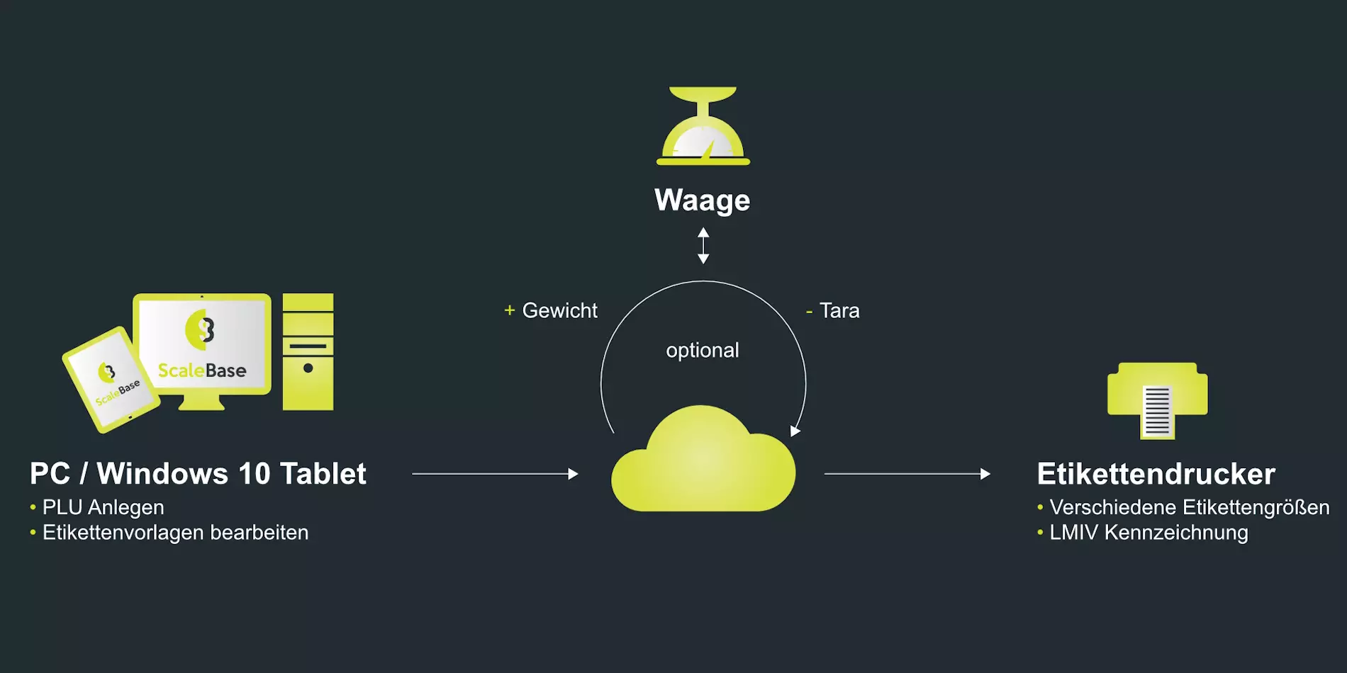 ScaleBase, Kennzeichnungssysteme, Proteam, Etikettendrucker, Helmut Bein, Chur, Schweiz